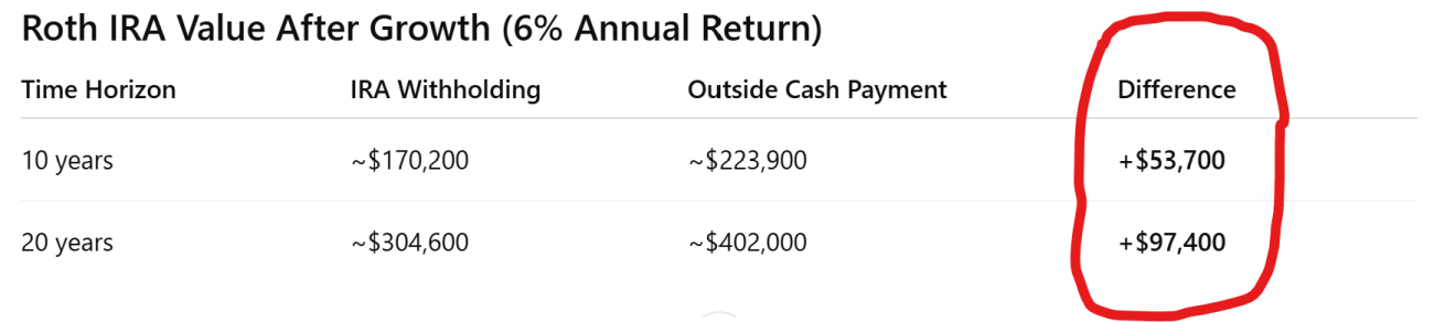 investment return assumption to show tax-free growth over time for both scenarios