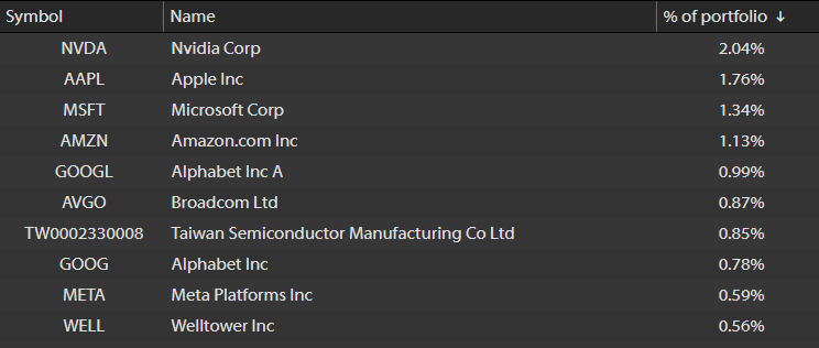 Top 10 Holdings of a Globally Diversified 60% Stocks & 40% Bonds Portfolio
