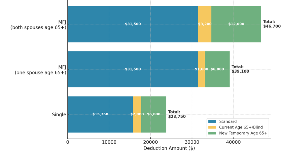 Chart 4 Age 65 Deductions