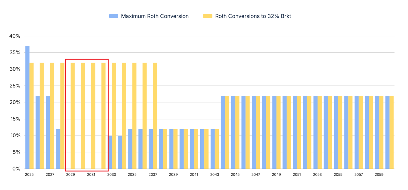 Chart showing minimum Roth Conversion