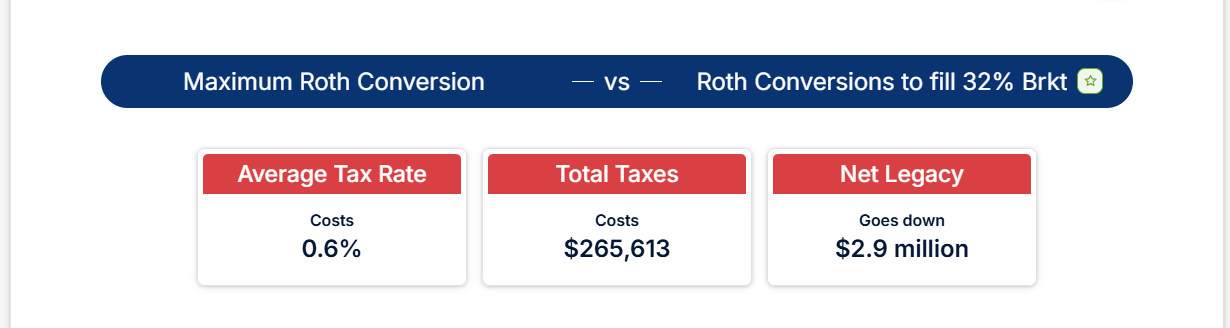 Table showing maximum Roth Conversion