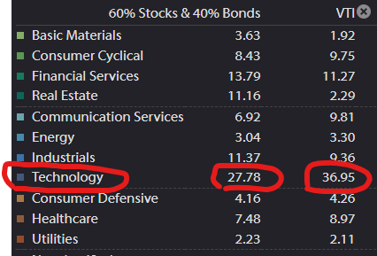 Stock Sectors: Globally Diversified 60% Stocks & 40% Bonds Portfolio Vs. Vanguard Total Stock Market