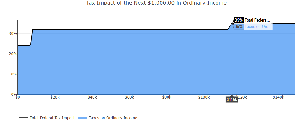 Chart 7 Pre-OBBBA Roth Conversion