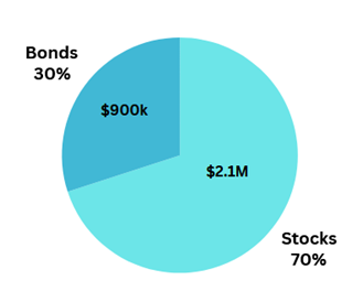 A pie chart of stocks and bonds