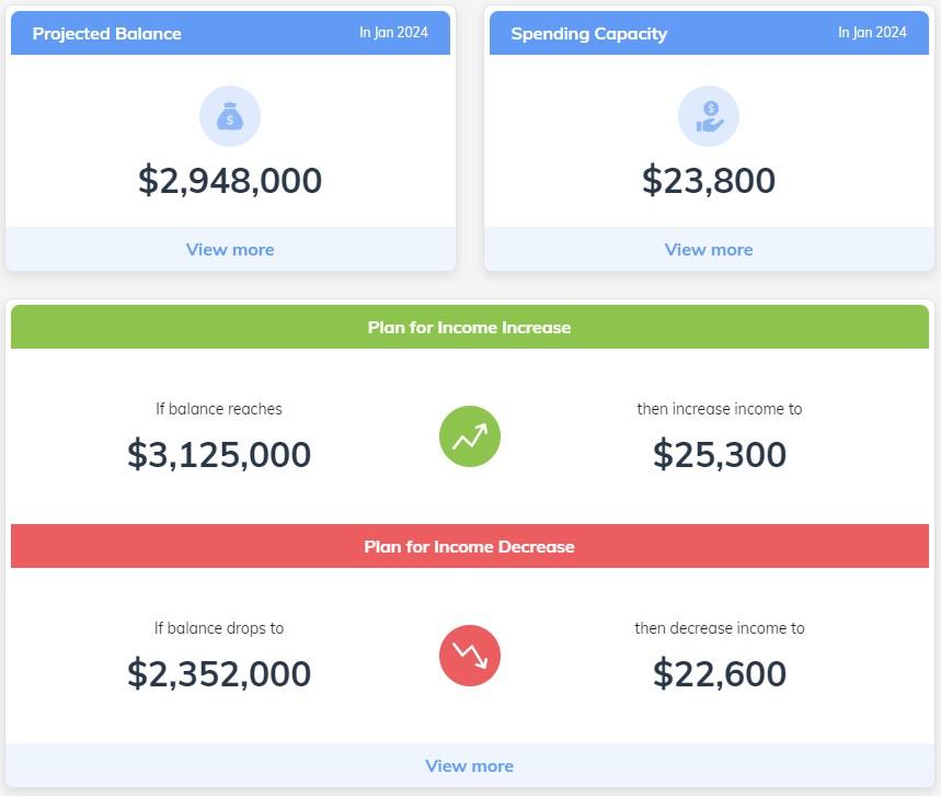 Financial dashboard displaying projected balance of $2.948 million and spending capacity of $23,800 for January 2024. Includes income adjustment plan: increase income to $25,300 if balance reaches $3.125 million, or decrease income to $22,600 if balance drops to $2.352 million.