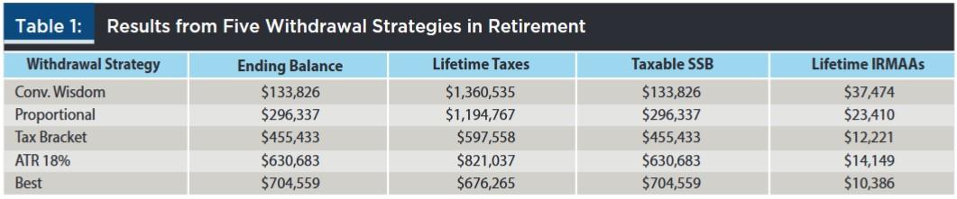 results from five withdrawal strategies in retirement 