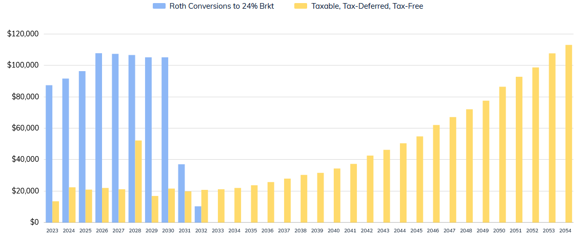 Don't Miss 2026 Roth Conversion | Thrive Retirement Specialists