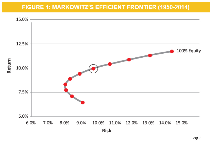 the Magic of a 60/40