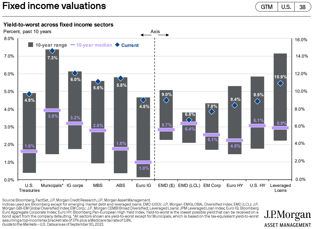 Fixed Income Valuations