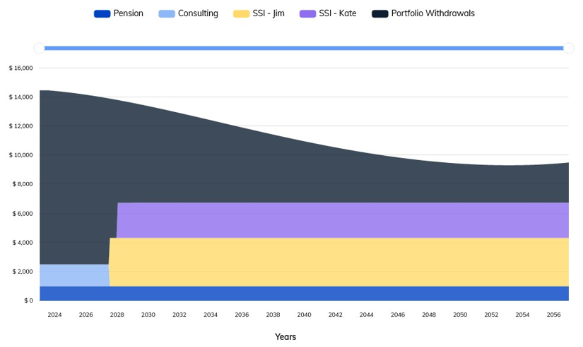 Graph showing what a real-world inflation-adjusted cash flow chart in retirement could look like