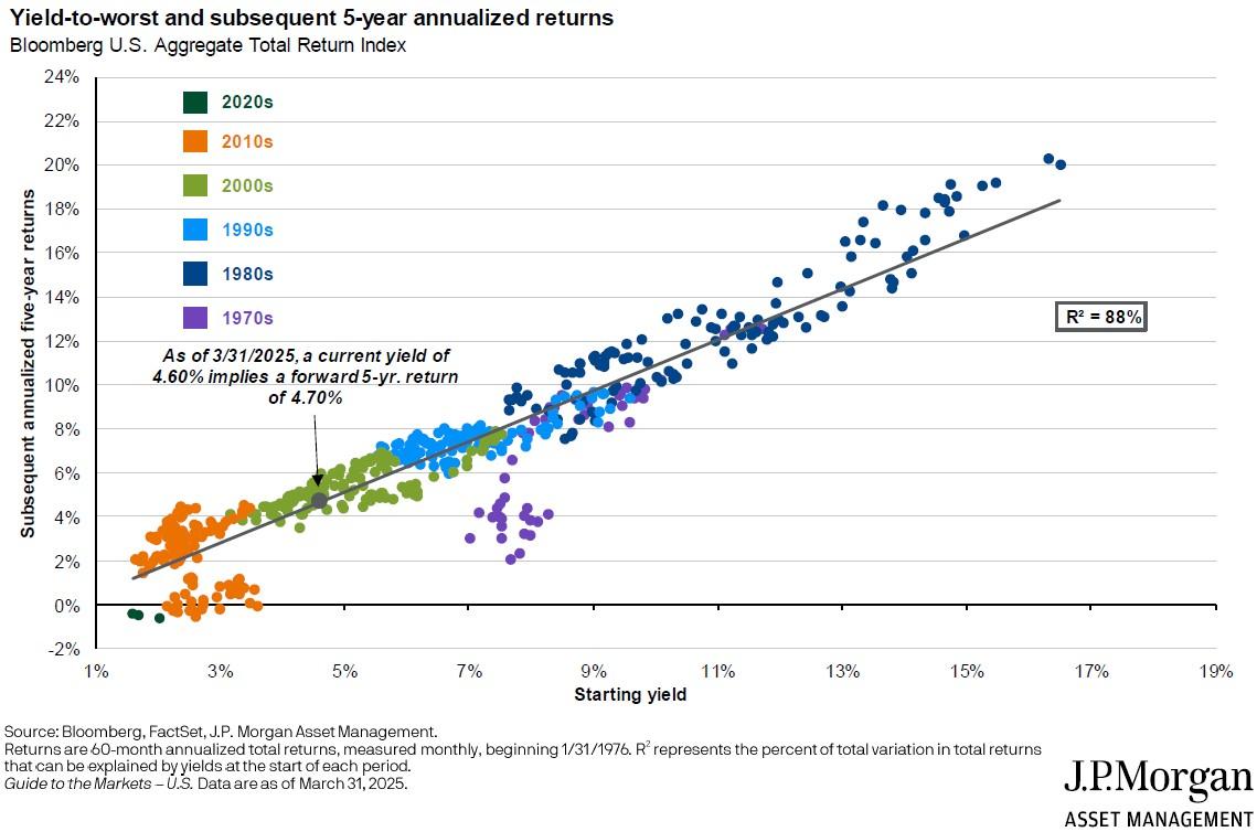 Yield-to-worst and subsequent 5 year annualized returns