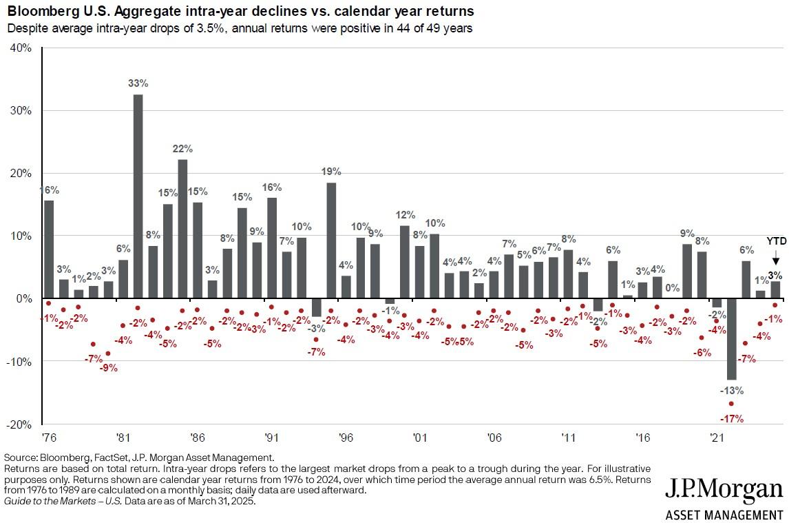 Bloomberg U.S Aggregate intra-year decline vs calendar years returns