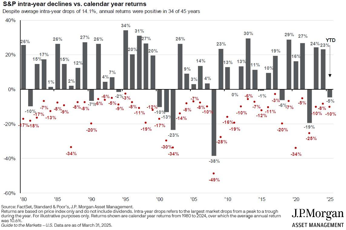 S&P intra year decline vs calendar year returns