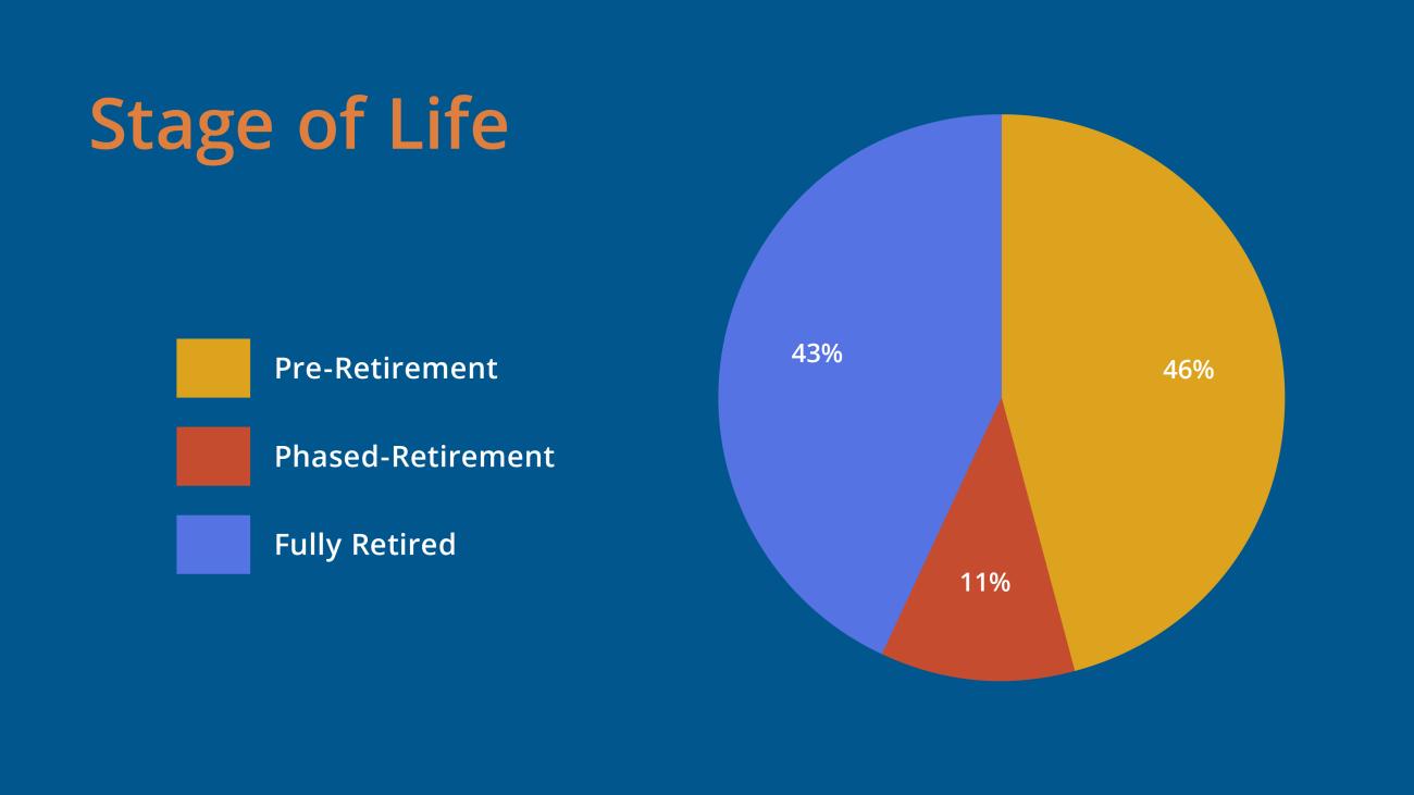 Stage of Life
