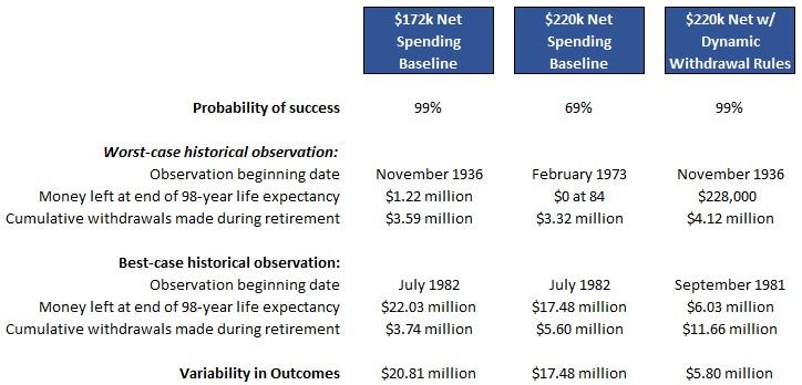 Table showing The value of dynamic withdrawal rules can be seen in quantifiable ways 