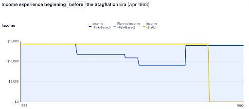 Graph showing Income Experience beginning before the Stagflation Era 