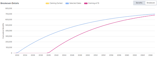 breakeven math between claiming ages is that it is assumed if someone claims early, that they are spending the Social Security retirement benefit