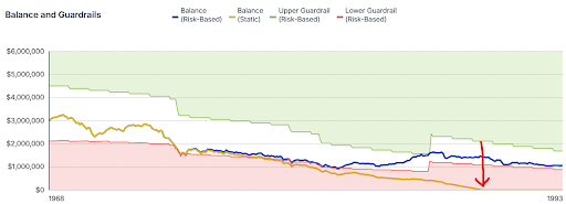 Graph showing Balance and guardrails