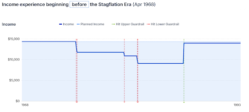 Graph showing Income Experience beginning before the Stagflation Era 