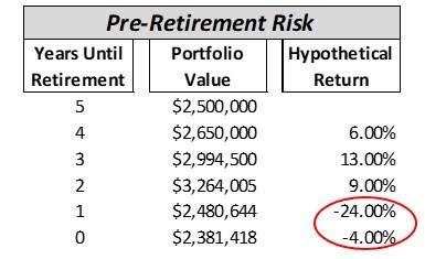 sequence of returns risk comes into play.