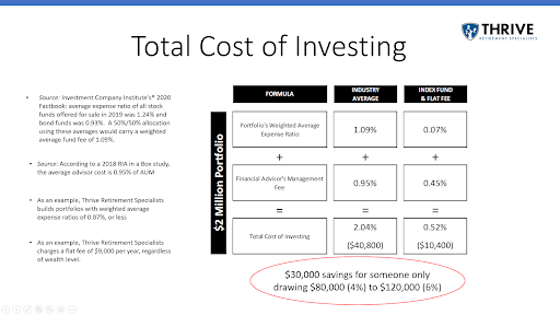 total cost of investing table 3