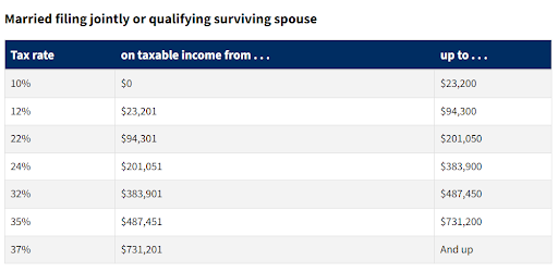 married filing jointly or qualifying surviving spouse