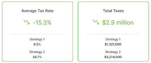 The best strategy in this case is a Roth IRA Conversion strategy