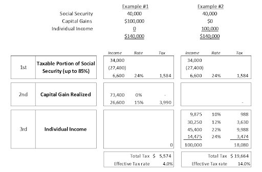 Examples where both couples earns $140,000 in total income, but the makeup of that income is different