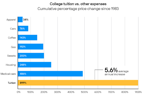 college tuition vs other expenses.