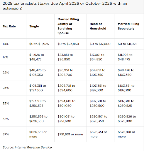 personal marginal income tax rates and income thresholds