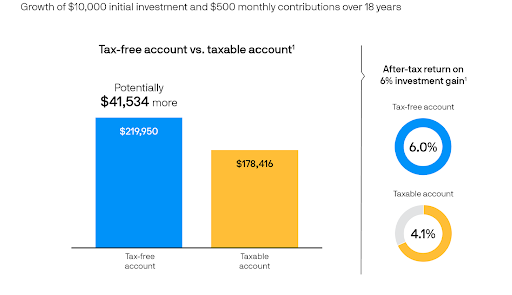 Tax Free account vs Taxable account 