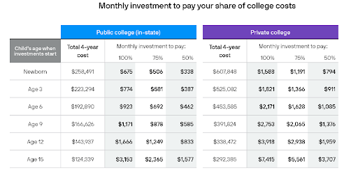 Monthly Investment to pay your share of College costs