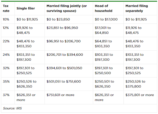 Federal tax brackets 2025.