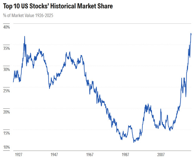 Top 10 Historical Market Share